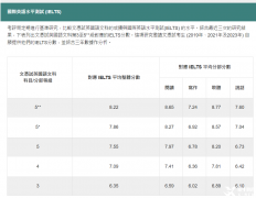 DSE英文與雅思成績(jī)難度對(duì)比！DSE暑期預(yù)備班高效助力提分