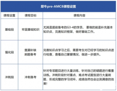 Pre AMC8是什么？哪些學(xué)生適合學(xué)習(xí)Pre AMC8？