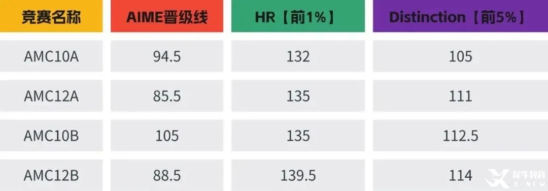 AMC10數(shù)學(xué)競(jìng)賽想拿獎(jiǎng)？這份高效培訓(xùn)方案，你絕對(duì)不能錯(cuò)過！附AMC10數(shù)學(xué)競(jìng)賽暑期培訓(xùn)課程