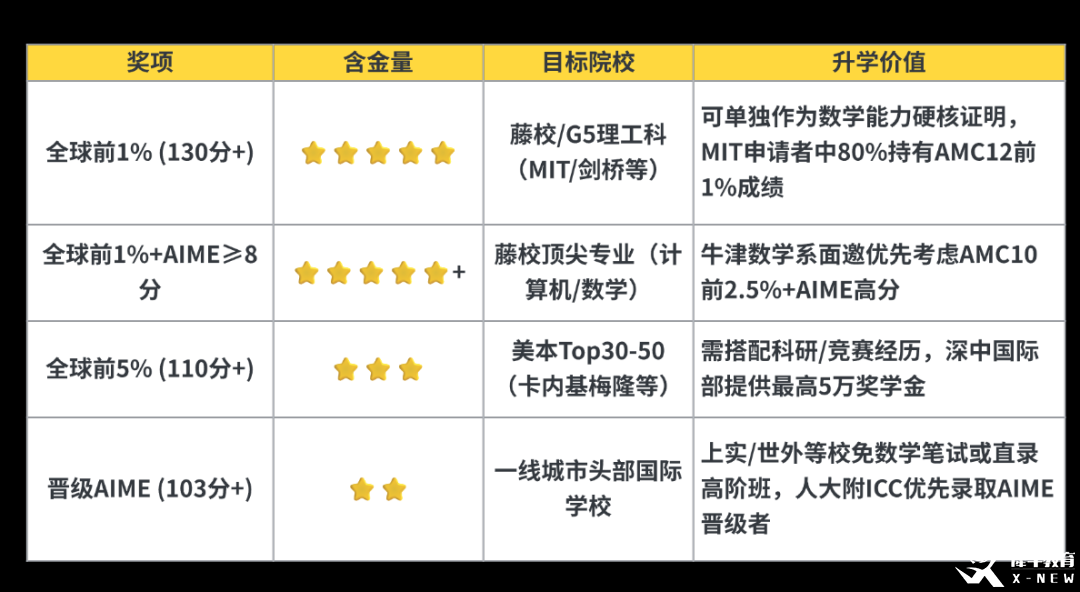 AMC10數(shù)學(xué)競(jìng)賽想拿獎(jiǎng)？這份高效培訓(xùn)方案，你絕對(duì)不能錯(cuò)過！附AMC10數(shù)學(xué)競(jìng)賽暑期培訓(xùn)課程