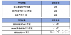 ALevel脫產(chǎn)幾年可以學(xué)完？犀牛國(guó)際ALevel脫產(chǎn)全日制課程有何優(yōu)勢(shì)？