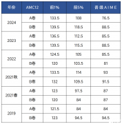 AMC12分?jǐn)?shù)線是多少？如何規(guī)劃備考沖1%？附AMC12競(jìng)賽培訓(xùn)課程