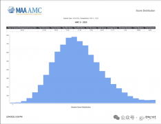 AMC8多少分能拿獎(jiǎng)？犀牛AMC8暑假課程助力沖獎(jiǎng)！