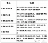 IGCSE經(jīng)濟學(xué)課程包含什么內(nèi)容？學(xué)習(xí)難度大嗎？