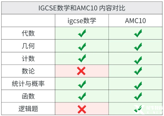 AMC10數(shù)學(xué)競(jìng)賽和IGCSE數(shù)學(xué)重合度這么高?。∈罴貯MC10&IG數(shù)學(xué)培訓(xùn)課程輔導(dǎo)