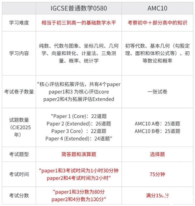 AMC10數(shù)學(xué)競(jìng)賽和IGCSE數(shù)學(xué)重合度這么高?。∈罴貯MC10&IG數(shù)學(xué)培訓(xùn)課程輔導(dǎo)