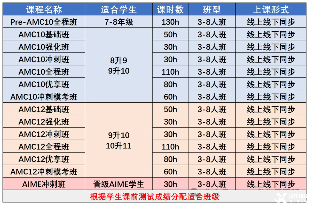 AMC10數(shù)學(xué)競(jìng)賽和IGCSE數(shù)學(xué)重合度這么高啊！暑假AMC10&IG數(shù)學(xué)培訓(xùn)課程輔導(dǎo)
