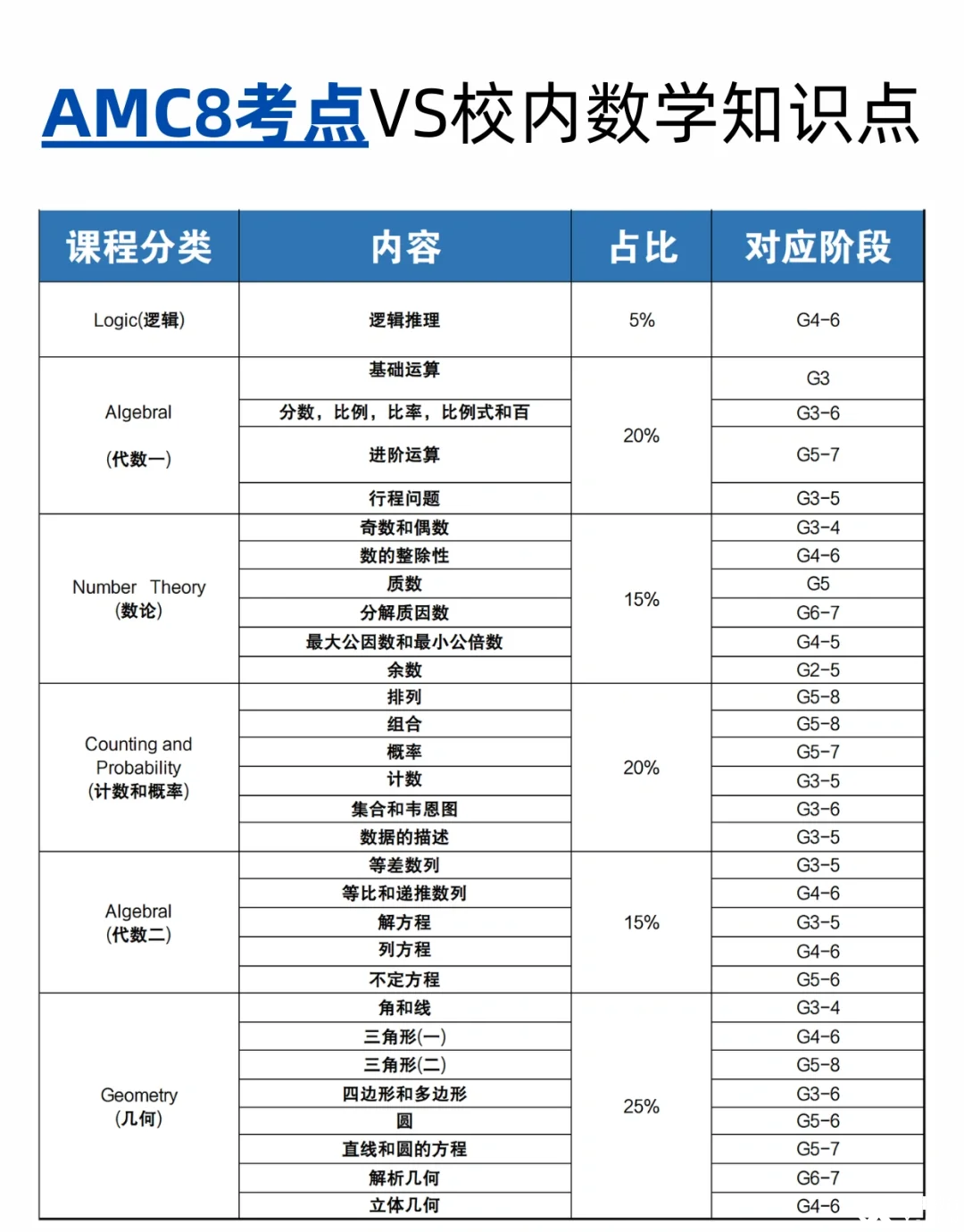 澳洲AMC競賽/AMC8競賽深度對(duì)比，低齡數(shù)學(xué)競賽怎么選！