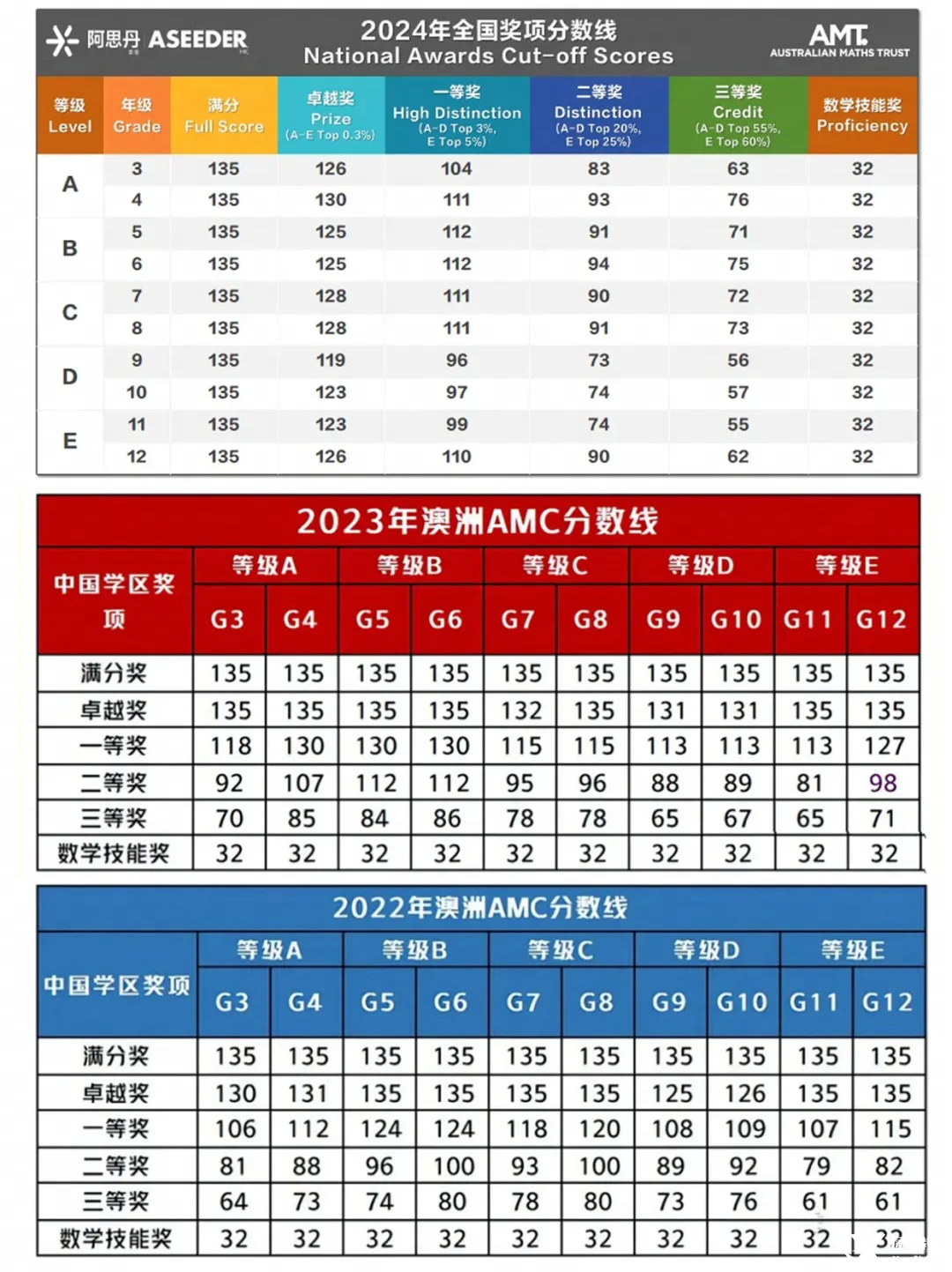 澳洲AMC競賽/AMC8競賽深度對(duì)比，低齡數(shù)學(xué)競賽怎么選！