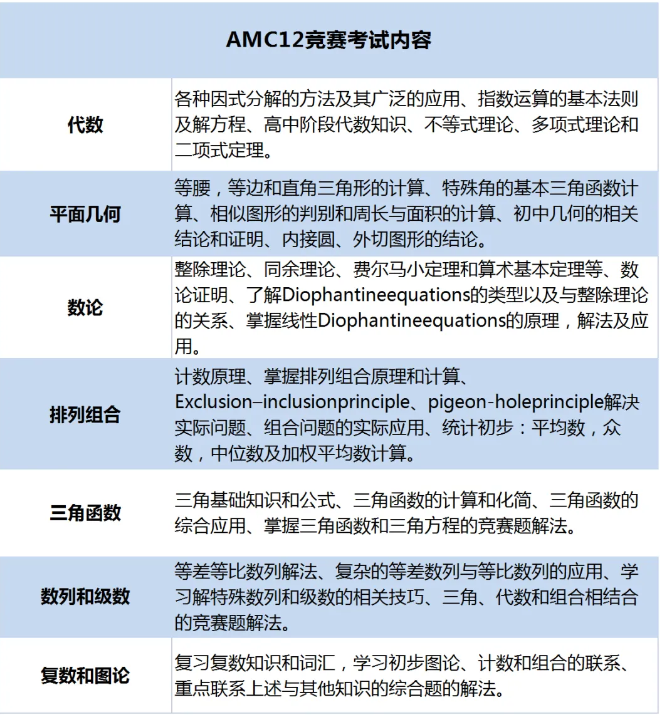 2025年AMC12競賽全攻略：抓住暑假黃金備賽期，沖刺全球前1%
