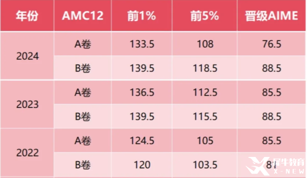 2025年AMC12競賽全攻略：抓住暑假黃金備賽期，沖刺全球前1%