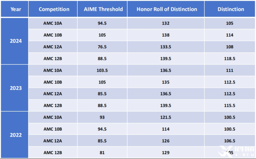 AMC10和12什么區(qū)別？9升10年級(jí)學(xué)生如何選擇？