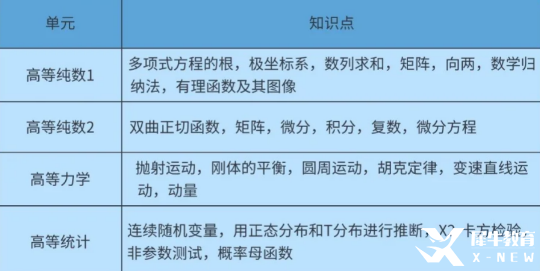 ALevel數(shù)學科目學習內容/考試方式/學習建議~附ALevel數(shù)學課程培訓~