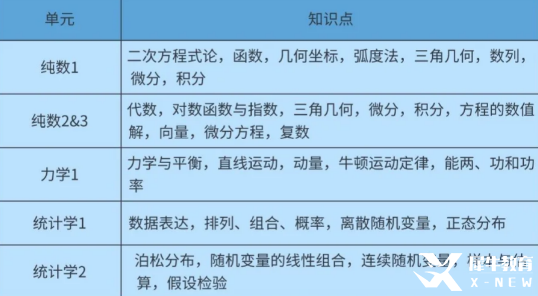 ALevel數(shù)學科目學習內容/考試方式/學習建議~附ALevel數(shù)學課程培訓~
