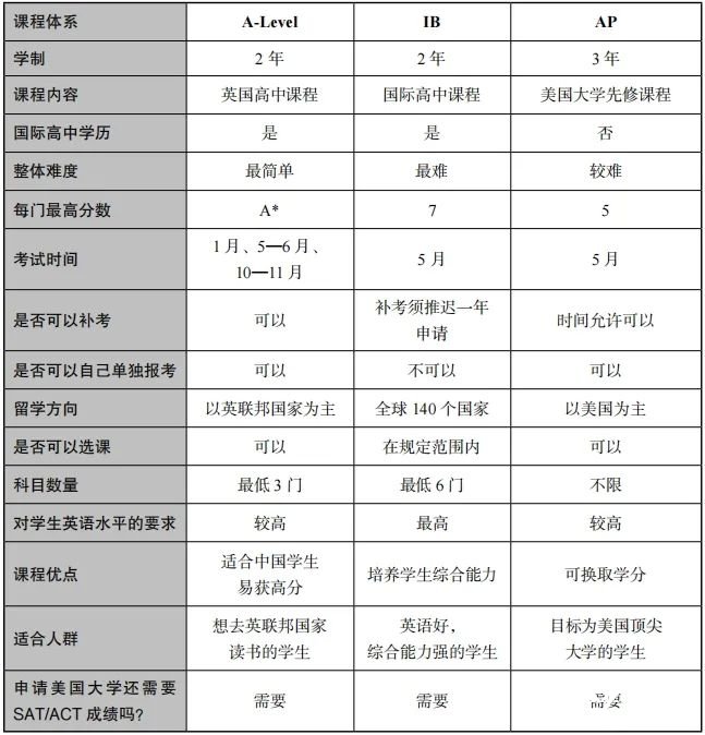 中考后學(xué)A-Level真的很香！這個暑假用A-Level重啟升學(xué)之路！