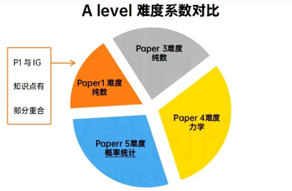 alevel數(shù)學難不難?從igcse數(shù)學怎么銜接alevel數(shù)學？