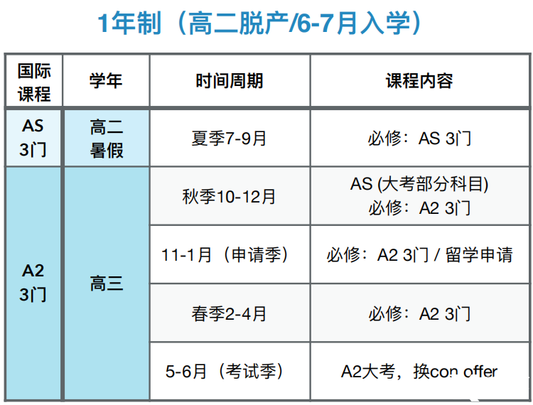 Alevel脫產(chǎn)全日制必看時(shí)間點(diǎn)流程！附一年制脫產(chǎn)備考規(guī)劃及輔導(dǎo)~