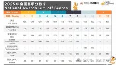 袋鼠數(shù)學(xué)競賽考多少分可以拿獎(jiǎng)？歷年分?jǐn)?shù)線解析