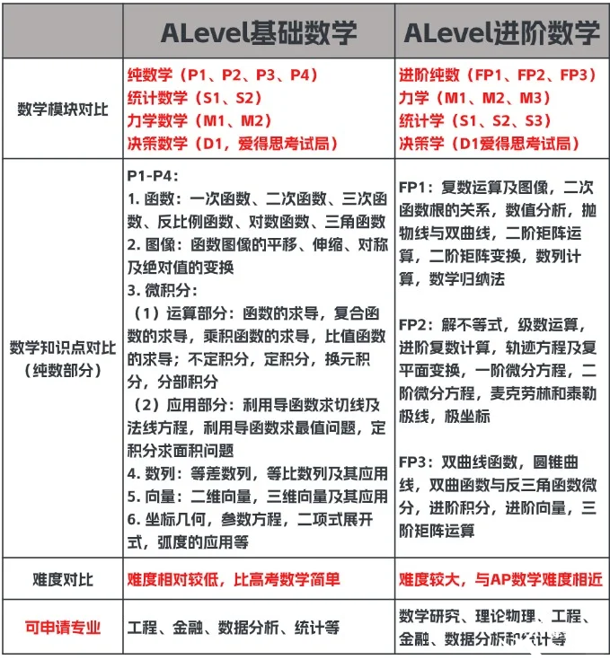 ALevel數(shù)學難度大嗎？基礎(chǔ)數(shù)學和進階數(shù)學有什么區(qū)別？