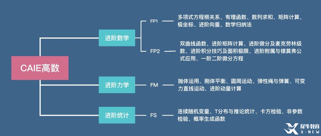 ALevel數(shù)學難度大嗎？基礎(chǔ)數(shù)學和進階數(shù)學有什么區(qū)別？
