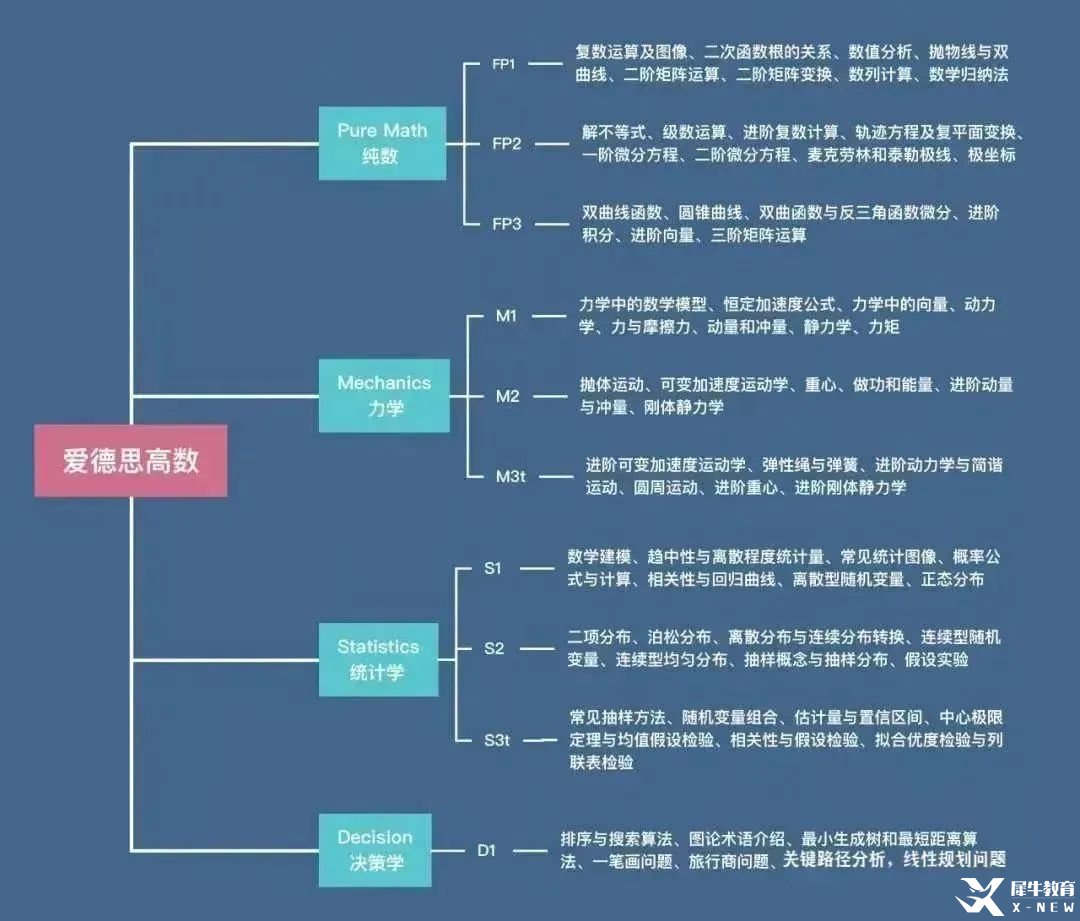 ALevel數(shù)學難度大嗎？基礎(chǔ)數(shù)學和進階數(shù)學有什么區(qū)別？