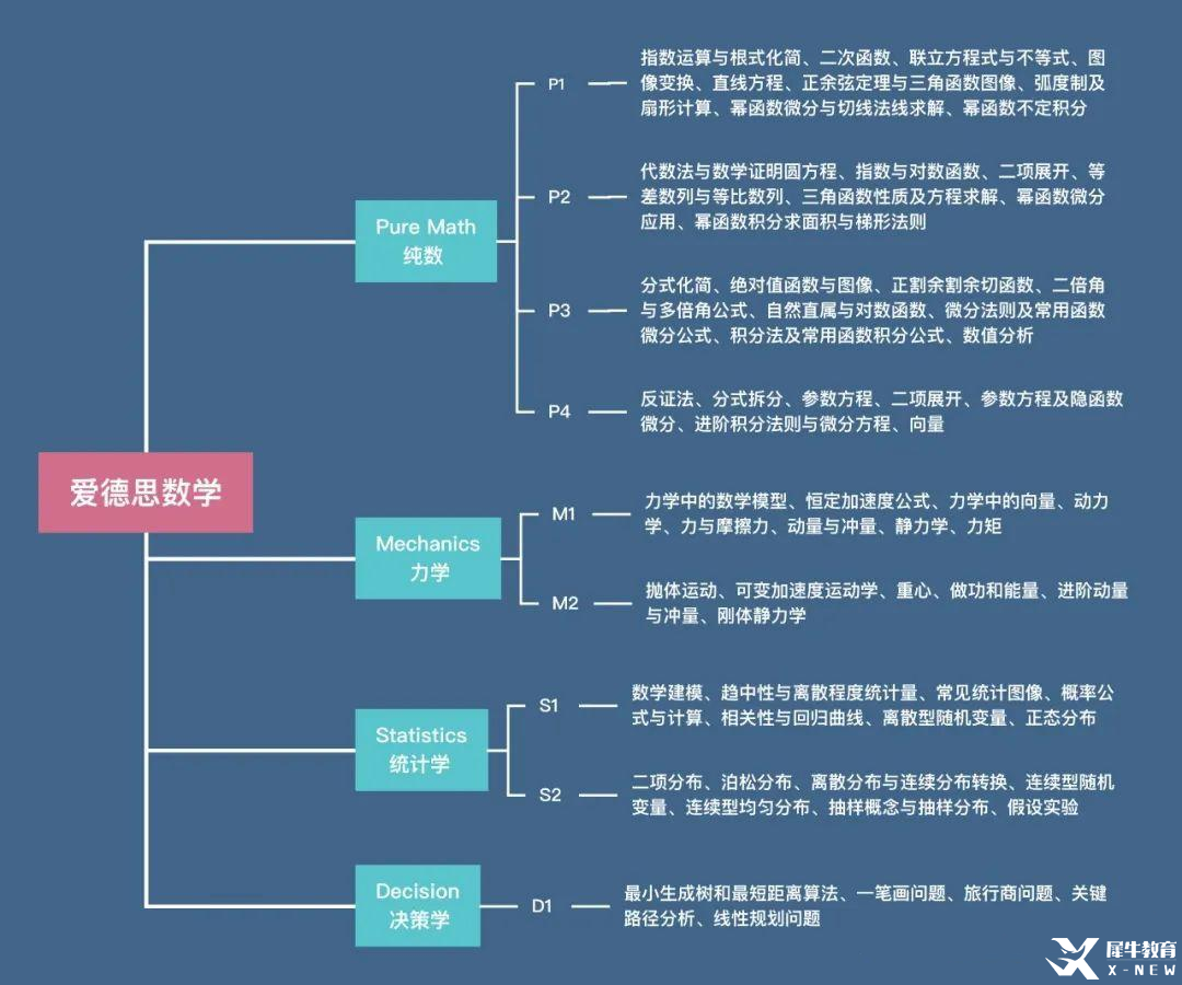 ALevel數(shù)學難度大嗎？基礎(chǔ)數(shù)學和進階數(shù)學有什么區(qū)別？