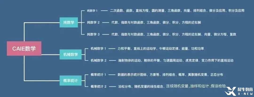 ALevel數(shù)學難度大嗎？基礎(chǔ)數(shù)學和進階數(shù)學有什么區(qū)別？