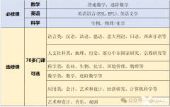 轉(zhuǎn)軌必讀！IGCSE有哪些科目？IGCSE如何選課？