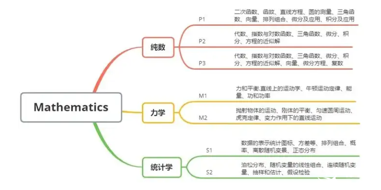 Alevel數(shù)學(xué)如何沖 A* ？暑假Alevel數(shù)學(xué)學(xué)習(xí)建議！Alevel暑期小班課