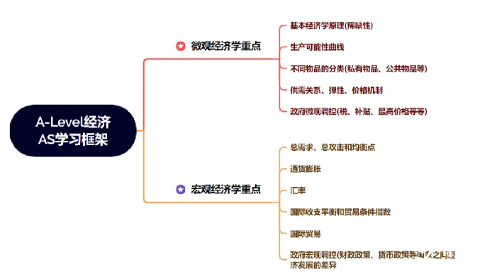 Alevel經(jīng)濟學重難點分析！上海光劍老師說：暑期先修很有必要！