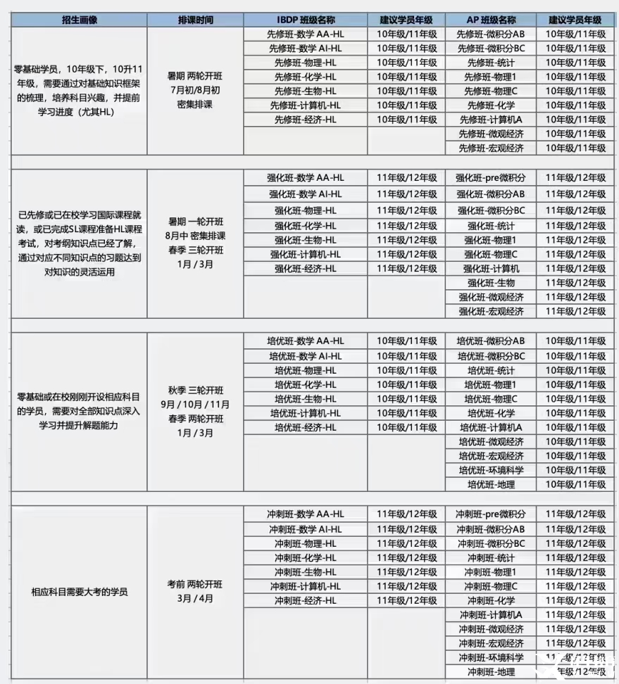 2025年IB暑期輔導班 | ib數(shù)學/ib化學/ib生物/ib物理/ib經(jīng)濟先修預習班