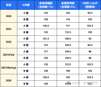 AMC10競(jìng)賽想沖獎(jiǎng)需要考多少分？犀牛沖獎(jiǎng)策略與培訓(xùn)班上線，3-8人小班課