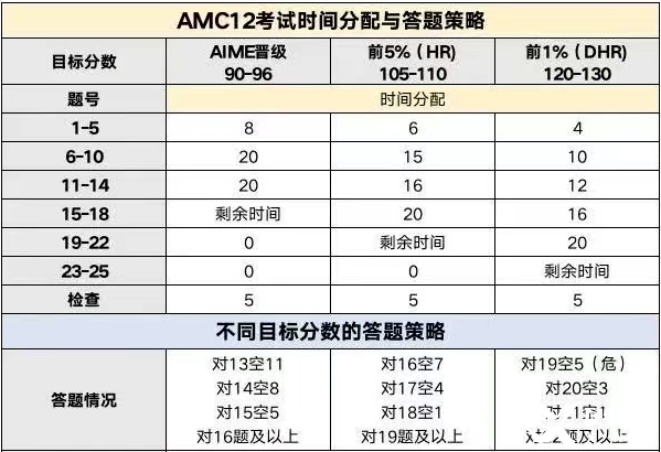 2025AMC12備考攻略：時(shí)間軸/難度拆解/備考指南/免費(fèi)真題