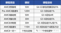 成都AMC8競賽課程培訓！高新/錦江均有線下