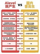 高考結(jié)束轉(zhuǎn)軌A-level脫產(chǎn)來得及嗎？如何挑選合適的alevel培訓(xùn)機(jī)構(gòu)?