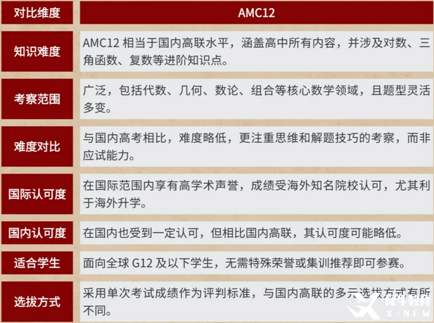 amc12數(shù)學(xué)競(jìng)賽難度剖析：對(duì)比國(guó)內(nèi)高三數(shù)學(xué)/高中聯(lián)賽，哪個(gè)難度更大？