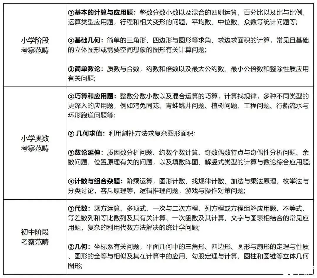 北京還有家長不知道？AMC8數(shù)學(xué)競(jìng)賽對(duì)海淀六小強(qiáng)&小升初擇校&重點(diǎn)班作用這么大！附培訓(xùn)課程！