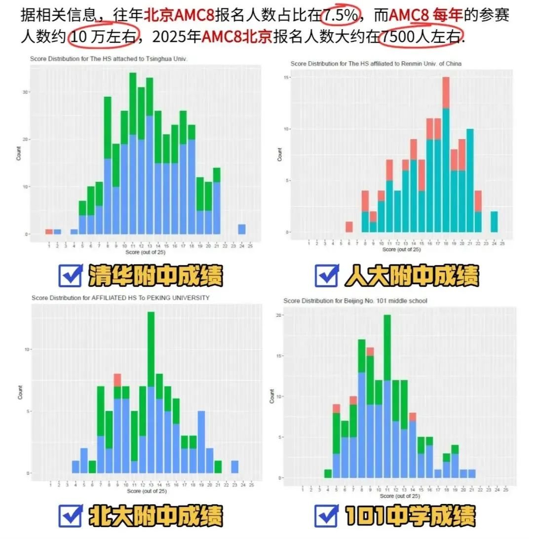 北京還有家長不知道？AMC8數(shù)學(xué)競(jìng)賽對(duì)海淀六小強(qiáng)&小升初擇校&重點(diǎn)班作用這么大！附培訓(xùn)課程！