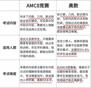 AMC8與國內(nèi)的奧數(shù)考試內(nèi)容、適合學(xué)生及難度對比！