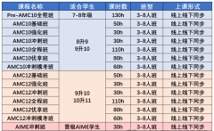 AMC10競賽難度對標(biāo)：相當(dāng)于國內(nèi)數(shù)學(xué)什么水平？