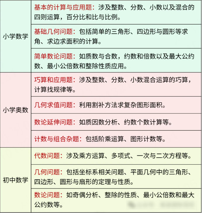 小學數(shù)學競賽拿獎路徑規(guī)劃！AMC8數(shù)學競賽適合幾年級孩子備考？AMC8暑假班培訓課程