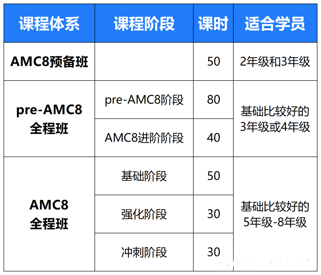 浦東AMC8課程培訓(xùn) | 機(jī)構(gòu)名師助力沖刺前1%！