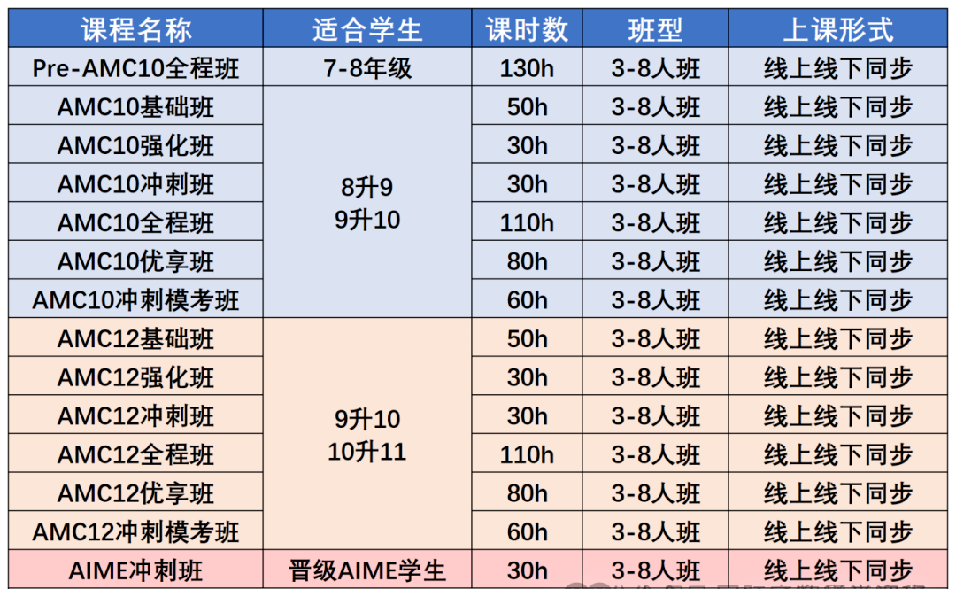 AMC10數(shù)學競賽晉級分數(shù)線是什么？AMC10暑期這樣規(guī)劃，附AMC10競賽培訓課程