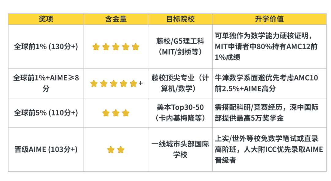 AMC10數(shù)學競賽晉級分數(shù)線是什么？AMC10暑期這樣規(guī)劃，附AMC10競賽培訓課程