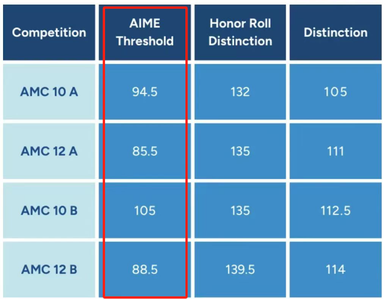 AMC10數(shù)學競賽晉級分數(shù)線是什么？AMC10暑期這樣規(guī)劃，附AMC10競賽培訓課程