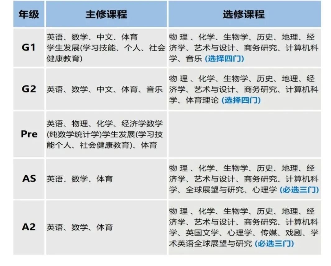 盤點(diǎn)上海熱門Alevel國際高中課程設(shè)置！擇校必看！